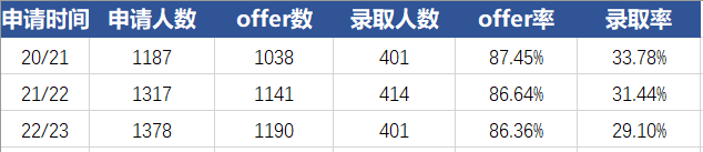 直击申请 | 华威因实考成绩不足发拒信？KCL要求提交IGCSE成绩单以“弥补”预估分?...