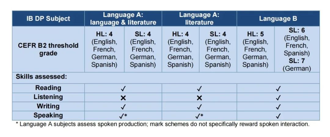 IBDP英语课程考7分，雅思成绩最低7？真假？IBO官方回应来了……