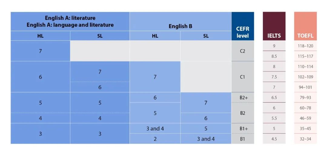 IBDP英语课程考7分，雅思成绩最低7？真假？IBO官方回应来了……