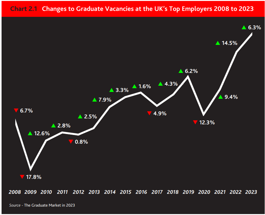 《2023英国毕业生就业报告》，曼大再度赢得英国百强雇主青睐