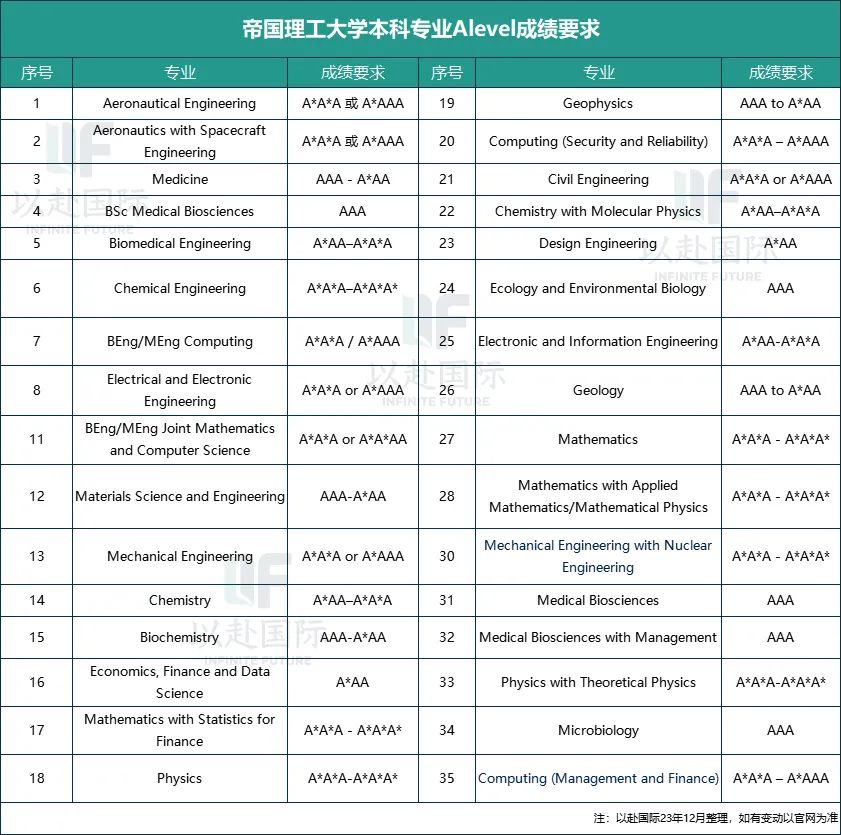 17426人申请帝国理工大学都提交了什么成绩！帝国理工大学申请攻略