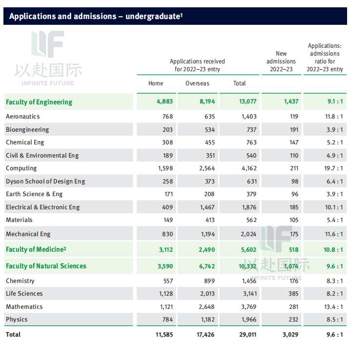 17426人申请帝国理工大学都提交了什么成绩！帝国理工大学申请攻略