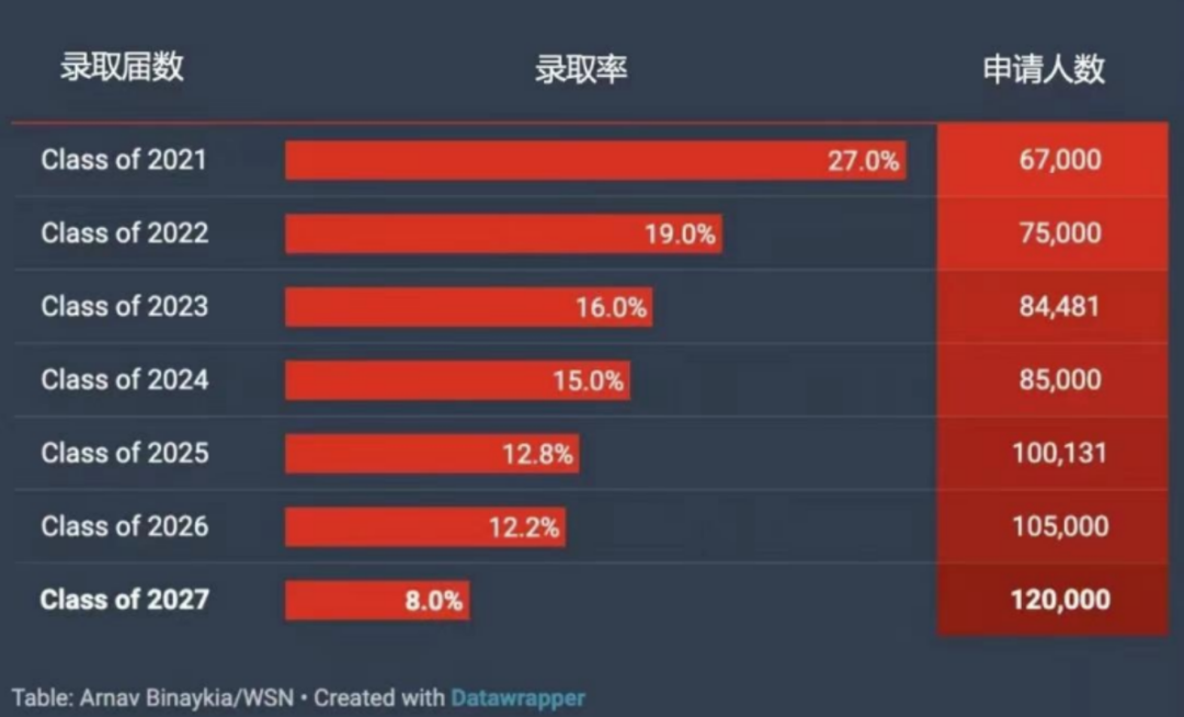 中国学生Top30名校录取率，有些出乎意料