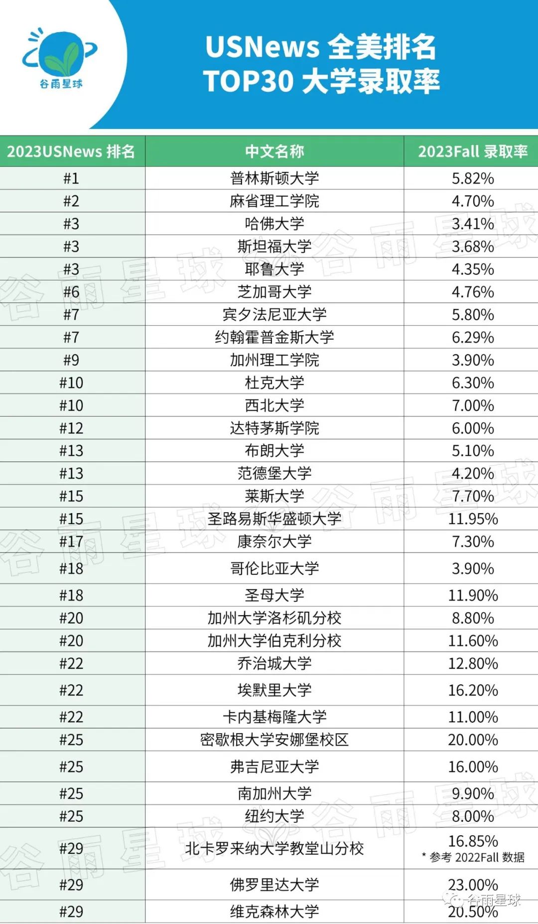 中国学生Top30名校录取率，有些出乎意料