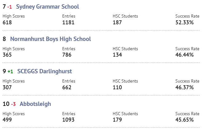 澳大利亚新州高考HSC成绩出炉！黑马男校逆袭荣登第一宝座！