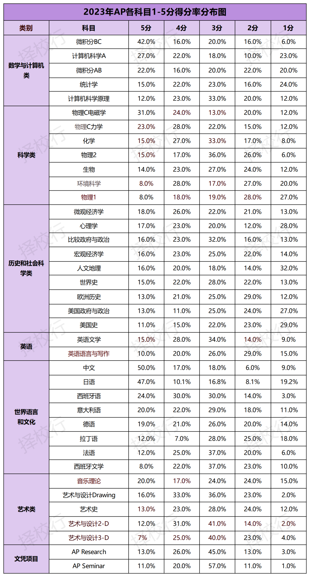 如何选AP课程，孩子更易出分？