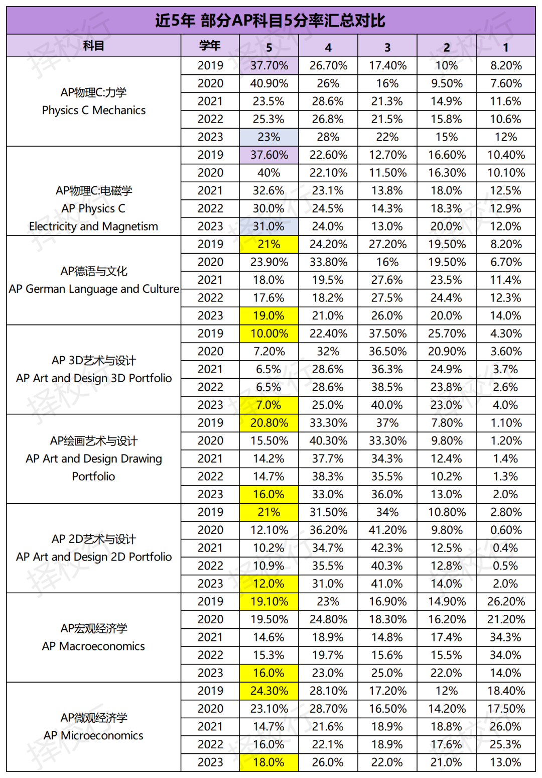 如何选AP课程，孩子更易出分？