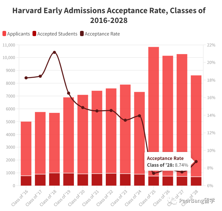 7成被拒？哈佛、耶鲁、杜克等名校“高冷”放榜！