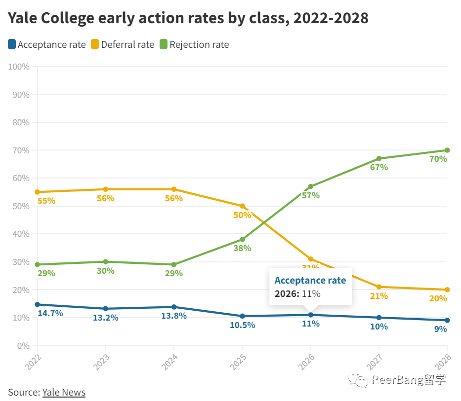 7成被拒？哈佛、耶鲁、杜克等名校“高冷”放榜！