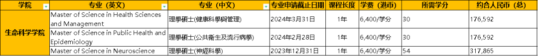 香港城市大学研究生费用每年大致在多少左右？