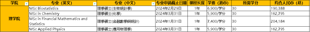 香港城市大学研究生费用每年大致在多少左右？