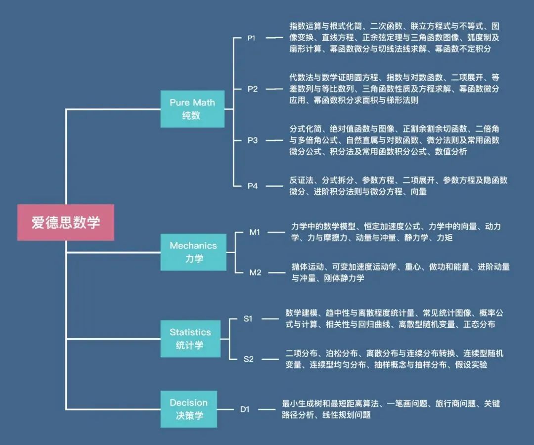 不同考试局A-Level数学差异！| 附A-Level数学备考教材和课程辅导！