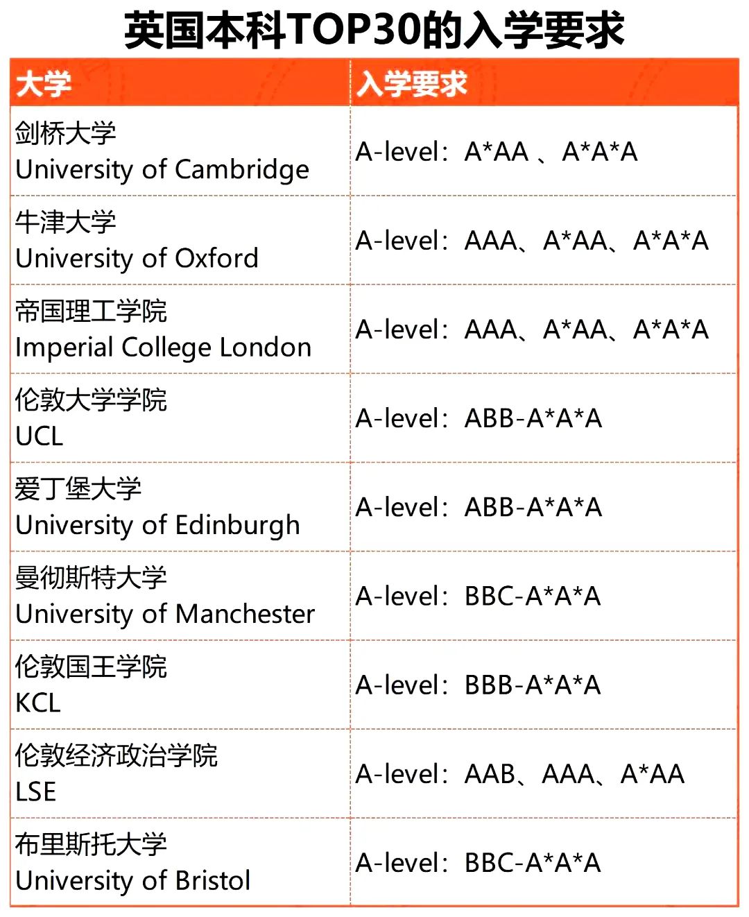 Alevel课程国内三大考试局，考试难度对比！