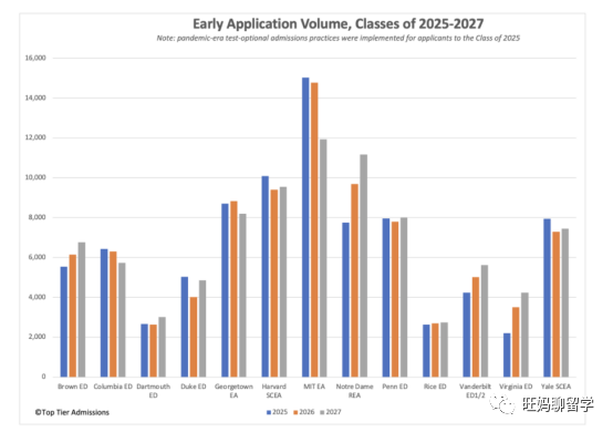 2028届ED早申数据汇总（第一期）