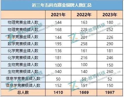 2023年五大学科竞赛收官报告！用数据说话，全面解读政策趋势