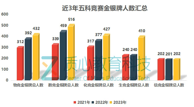 2023年五大学科竞赛收官报告！用数据说话，全面解读政策趋势