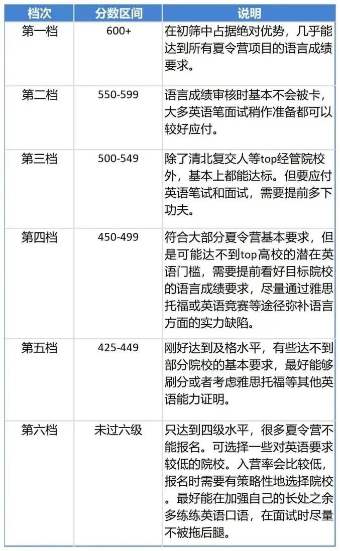 六级答案已出！多少分能保个好学校？