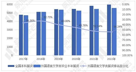 外国语言文学类专业招生就业现状分析，文科的报考热度逆风上涨！