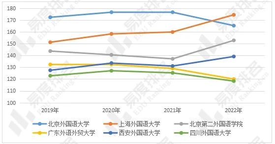 外国语言文学类专业招生就业现状分析，文科的报考热度逆风上涨！