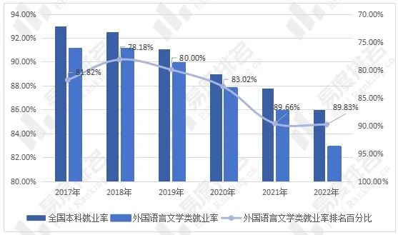 外国语言文学类专业招生就业现状分析，文科的报考热度逆风上涨！