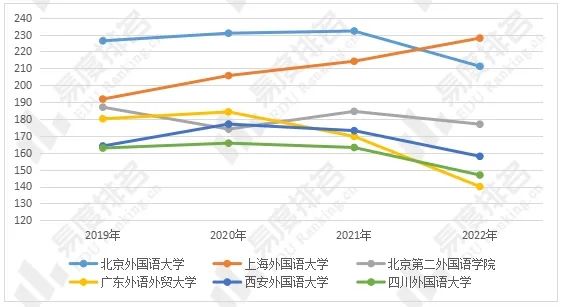 外国语言文学类专业招生就业现状分析，文科的报考热度逆风上涨！