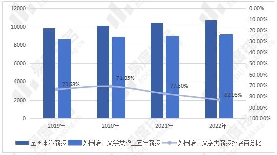 外国语言文学类专业招生就业现状分析，文科的报考热度逆风上涨！