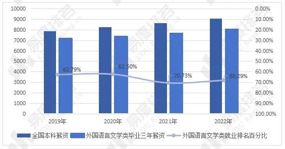 外国语言文学类专业招生就业现状分析，文科的报考热度逆风上涨！