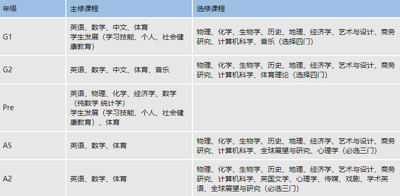 体制内转读IGCSE，目标G5，1年制还是2年制更占优势？