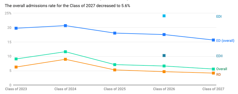 早申迎来最高潮！美本TOP20高校早申放榜大盘点！谁是今年的黑马学校？