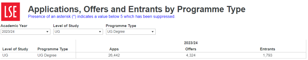 LSE公布2023本科完整录取数据！哪些专业最受欢迎？