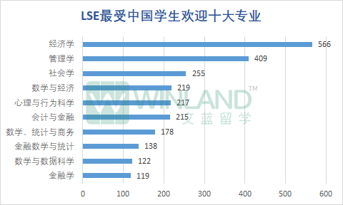 LSE公布2023本科完整录取数据！哪些专业最受欢迎？