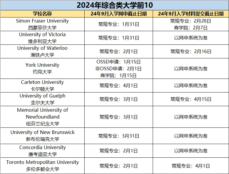 明年秋季入读重大提醒！网申和材料提交截止日期汇总！