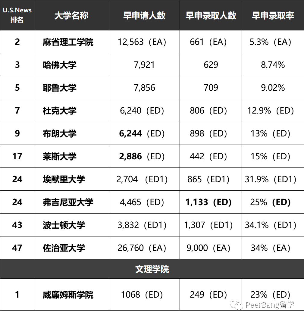 MIT、布朗、莱斯…早申请最新战况！