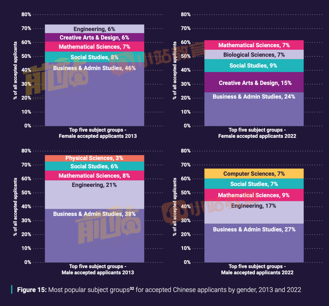 UCAS发布中国学生留英报告：10年增长175%，女生录取更多，这个专业成为黑马！