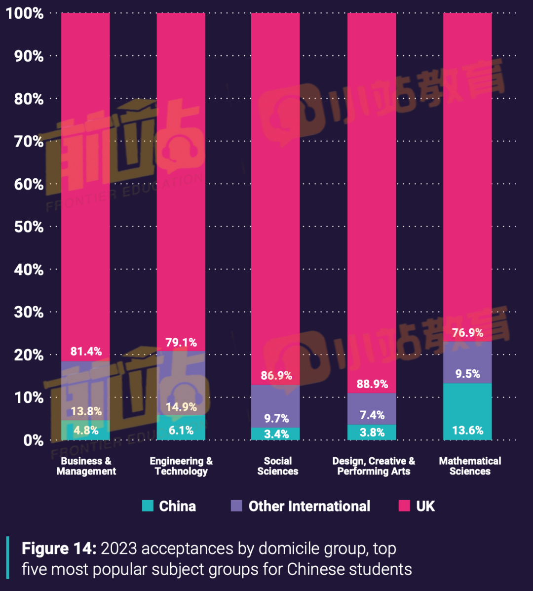 UCAS发布中国学生留英报告：10年增长175%，女生录取更多，这个专业成为黑马！