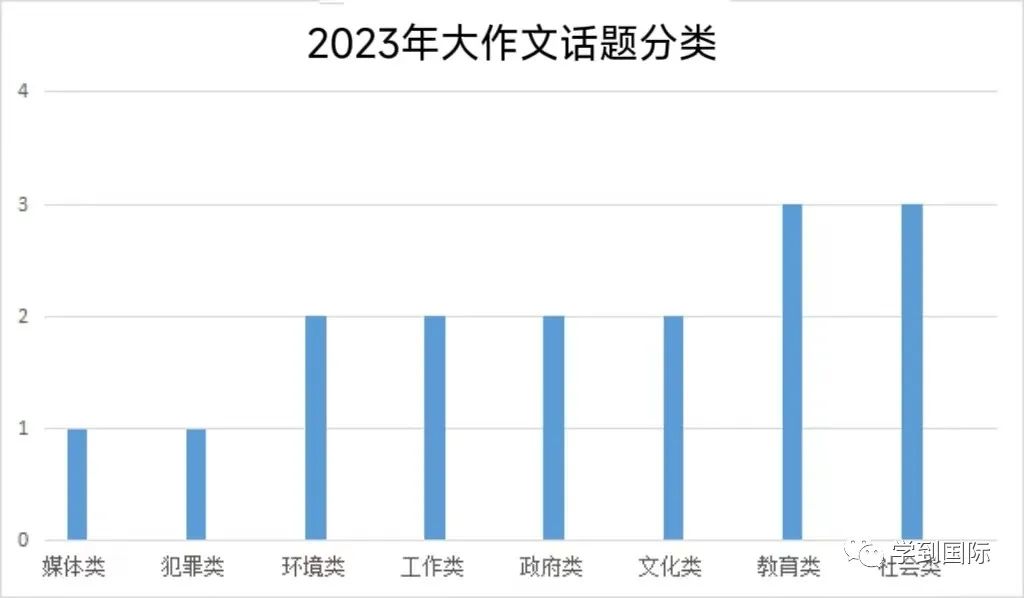 2023年雅思写作考情年度盘点！万变不离其宗！