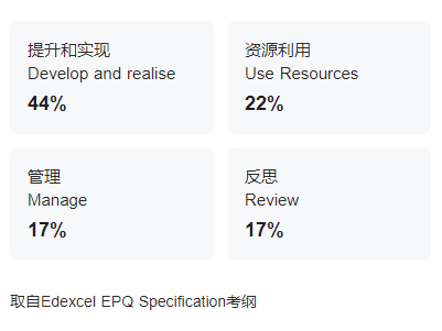 【官方合作】什么是EPQ？EPQ流程和评分标准一文详解！