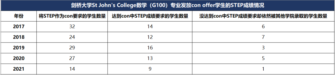 新数据表明，越来越多学生提前参加STEP？