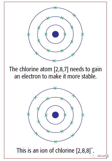 GCSE/IGCSE化学：离子键（Ionic bonding）是如何形成的？