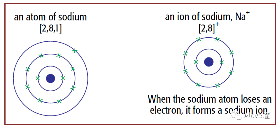 GCSE/IGCSE化学：离子键（Ionic bonding）是如何形成的？