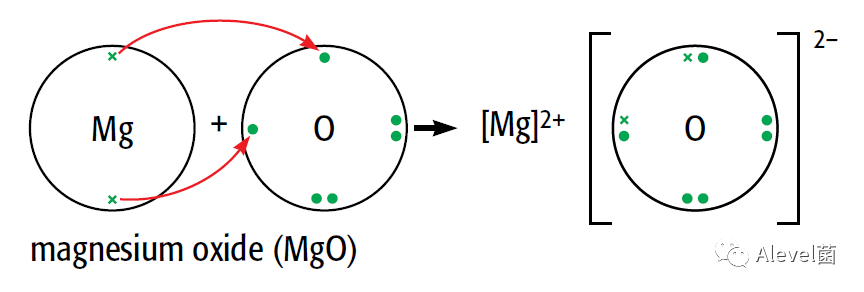 GCSE/IGCSE化学：离子键（Ionic bonding）是如何形成的？