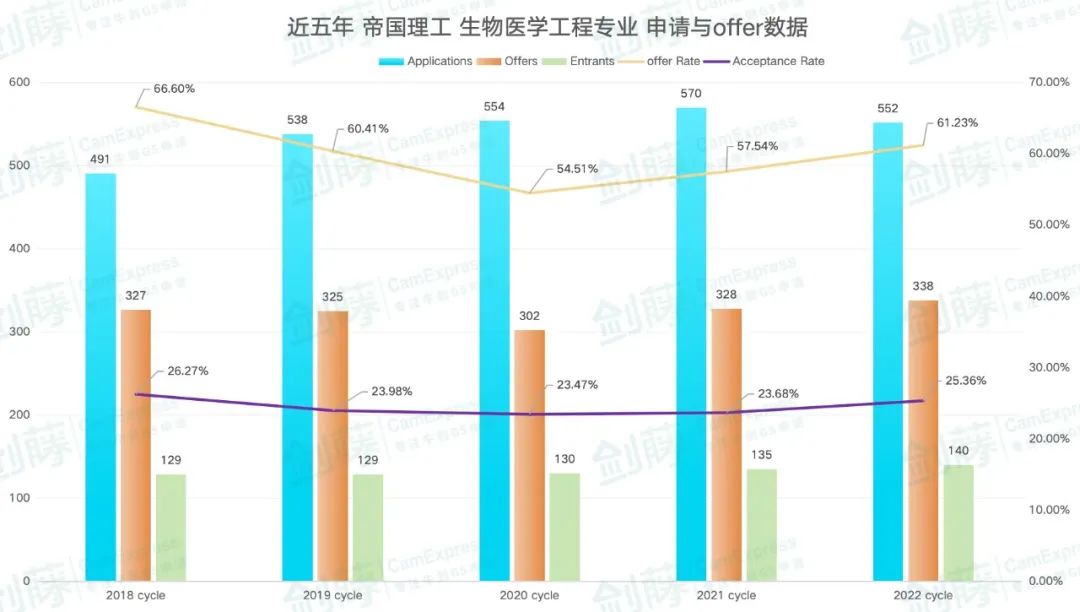 帝国理工生物医学工程Offer到！快来看看IC在读老师学长分享面试准备心得与申请经验