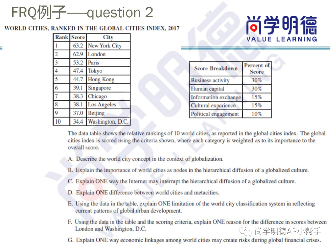 2024AP备考 | AP人文地理考试分析及重难点梳理