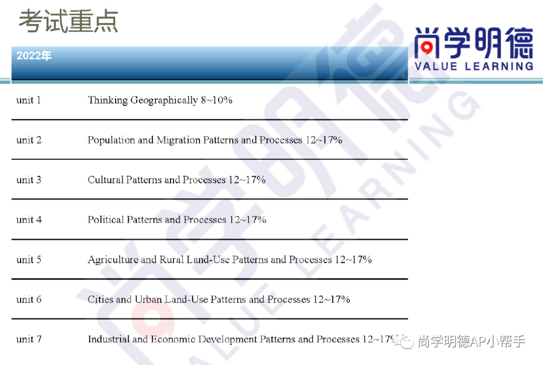 2024AP备考 | AP人文地理考试分析及重难点梳理