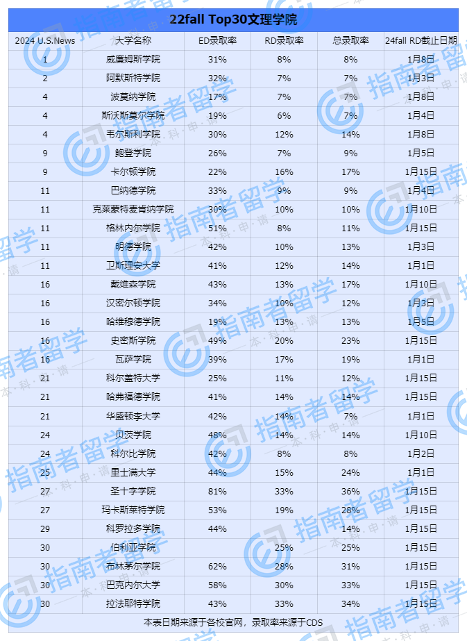 RD慎选！这些学校上岸概率低，Top50院校各阶段录取率汇总