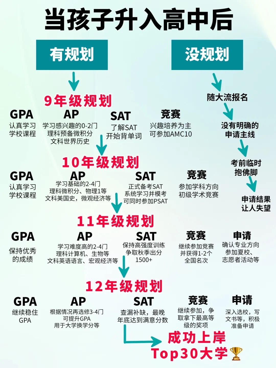 烧香进了斯坦福？不是卷王的我，决定从8年级规划AP