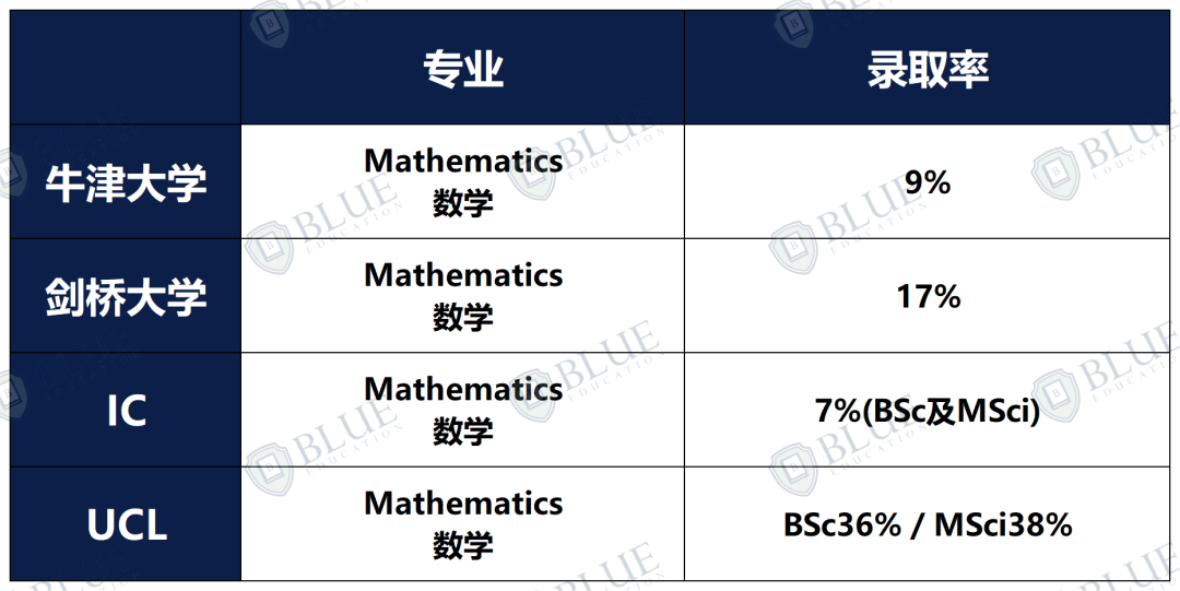 剑桥中国学生录取率最高、牛津中国学生申请人数最多，这个专业原来是.......