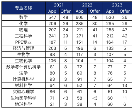 剑桥中国学生录取率最高、牛津中国学生申请人数最多，这个专业原来是.......