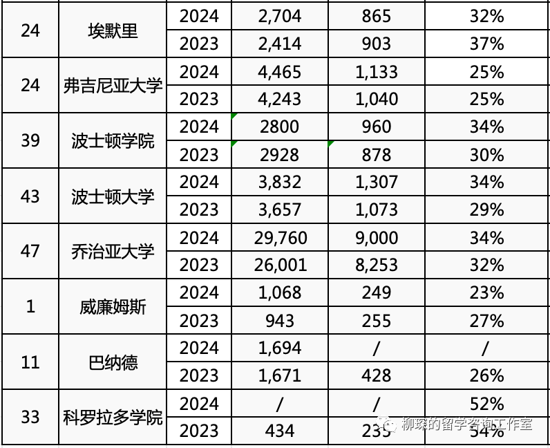 美本2024级早申请录取数据汇总，中国学生的申请好像变容易了一些？