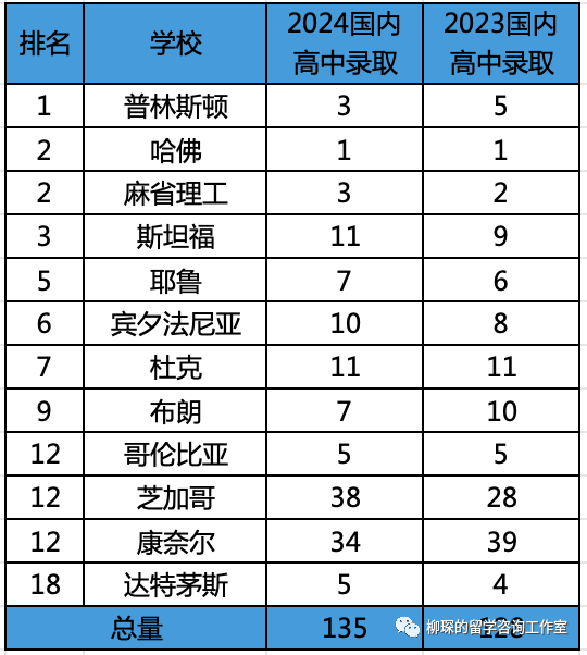 美本2024级早申请录取数据汇总，中国学生的申请好像变容易了一些？